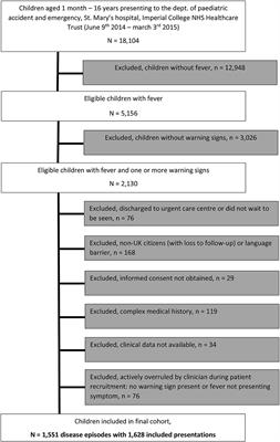 Management of Children With Fever at Risk for Pediatric Sepsis: A Prospective Study in Pediatric Emergency Care